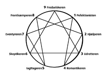 Enneagrammet – En Personlighedsvejviser | Femina